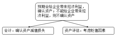 财务会计与资产评估之间的关系