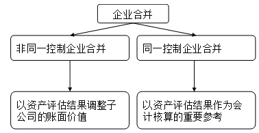 财务会计与资产评估的关系