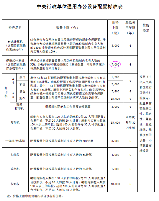 中央单位办公标准更济南资产评估严了：桌椅最少用15年(表)