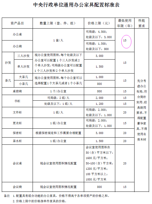 中央单位办公标准更济南资产评估严了：桌椅最少用15年(表)