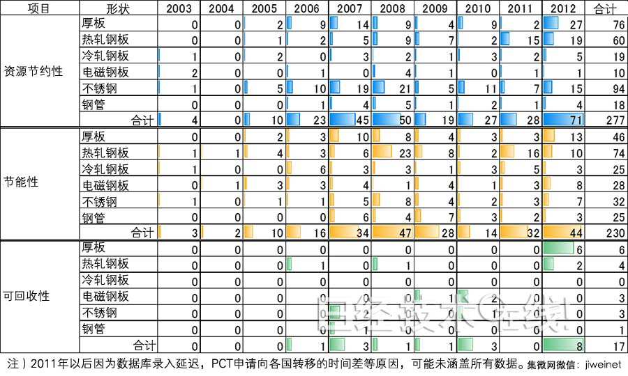 钢材专利调查，中国企业崭露头角