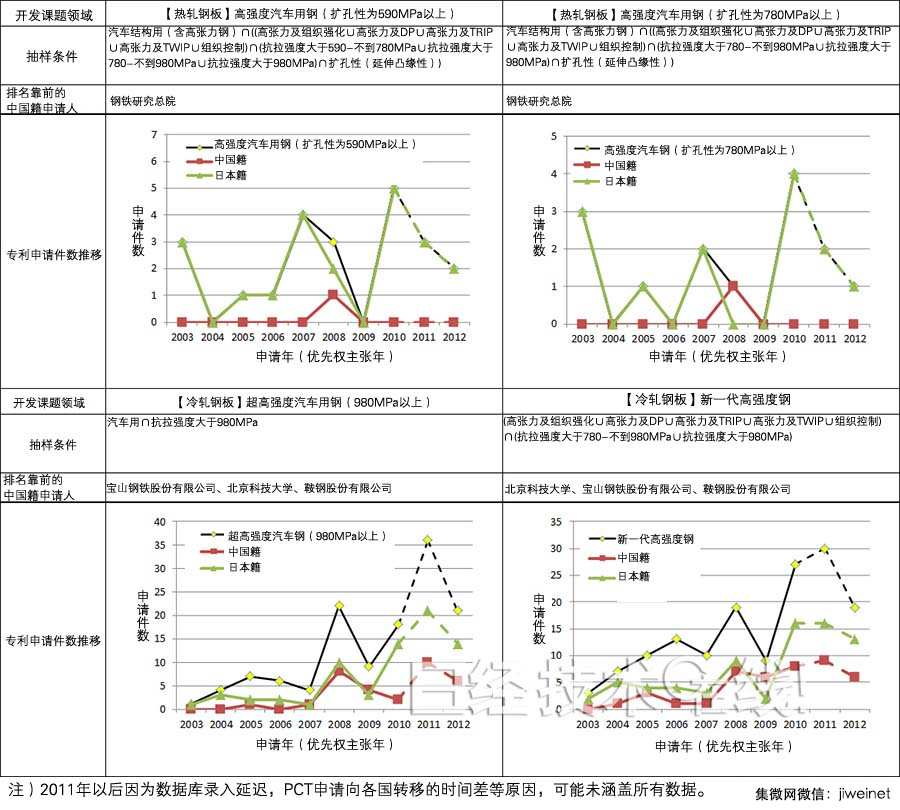 钢材专利调查，中国企业崭露头角