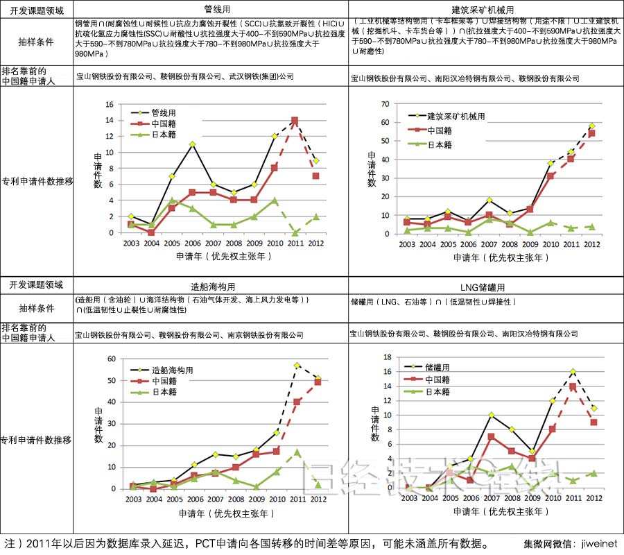 钢材专利调查，中国企业崭露头角