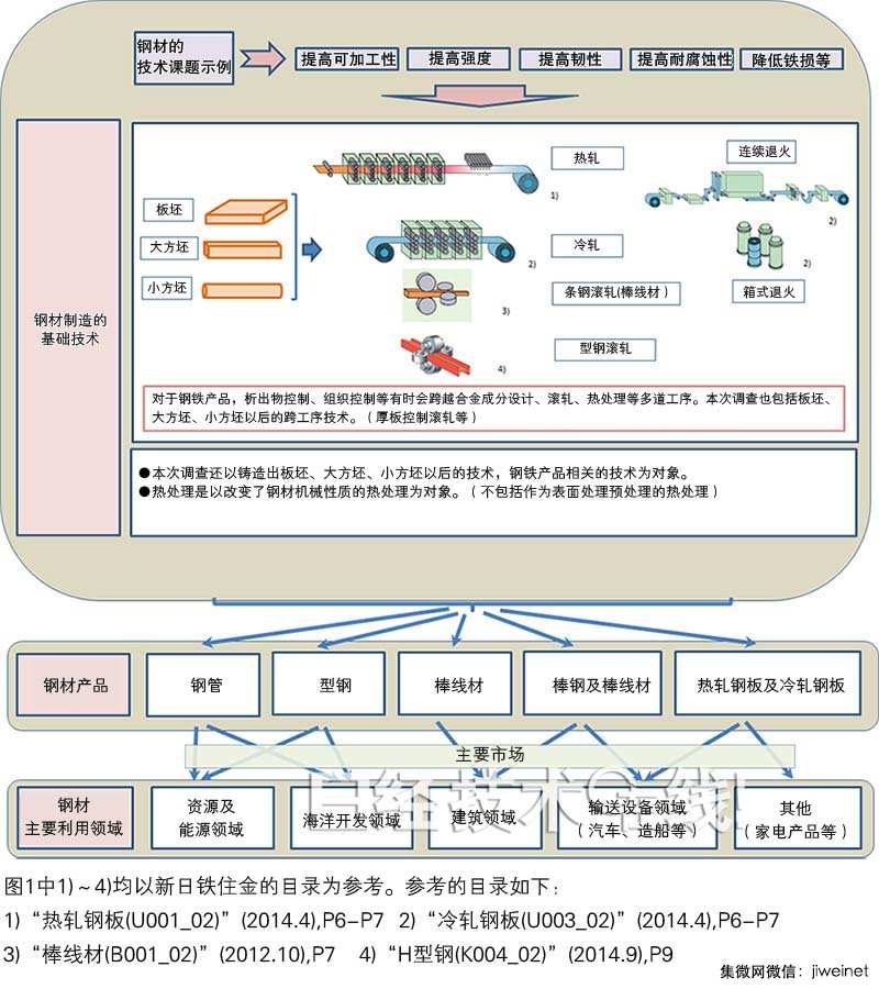 钢材专利调查，中国企业崭露头角