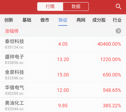 新三板收评：做市指数跌0.31%三连阴 泰坦科技暴