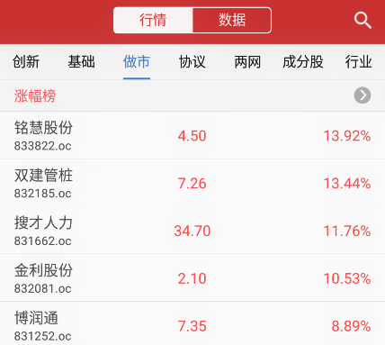 新三板收评：做市指数跌0.31%三连阴 泰坦科技暴