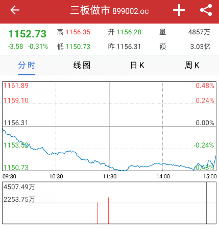 新三板收评：做市指数跌0.31%三连阴 泰坦科技暴