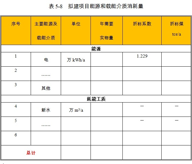 改装专用运输车项目各能源品种消耗比例