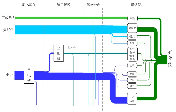 改装专用运输车项目能流图