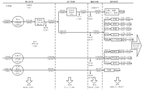 改装专用运输车项目能流网络图