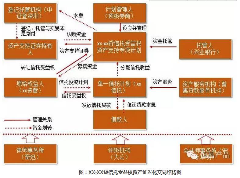 贷信托受益权资产证券化 