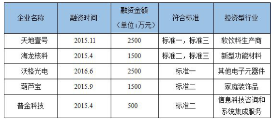 众投邦已孵化新三板企业超6成入创新层 股权融资