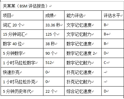 国际记忆大师何磊提出记忆评估新标准 —“HE记忆评价标准体系”1