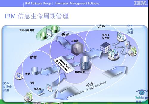 详解IBM信息管理软件三大利器