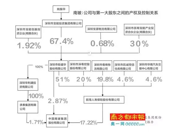 吃掉万科之前 姚振华曾用同样手段血洗了另一家