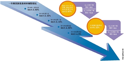 利率五连降 企业融资成本有限下降