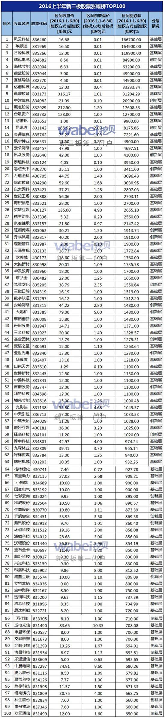 2016上半年新三板股票涨幅榜TOP100企业名单（挖贝网wabei.cn制图）