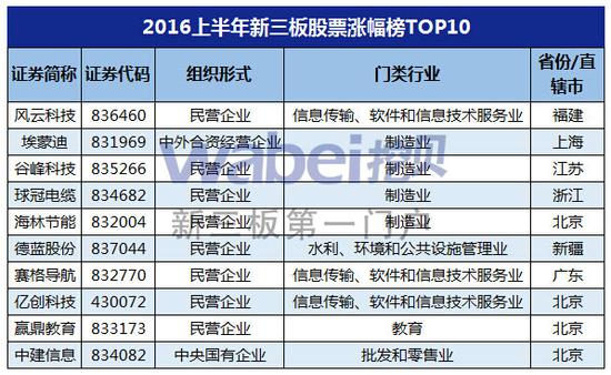 2016上半年新三板股票涨幅榜TOP10（挖贝网wabei.cn制图）