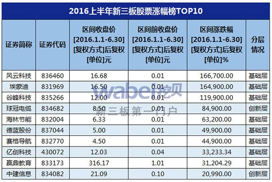 2016上半年新三板股票涨幅榜TOP10（挖贝网wabei.cn制图）