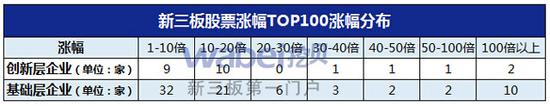 新三板股票涨幅TOP100涨幅分布（挖贝网wabei.cn制图）