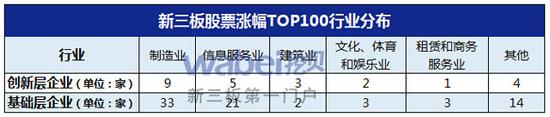 新三板股票涨幅TOP100行业分布（挖贝网wabei.cn制图）