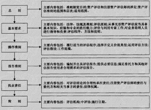 创业项目效益评估准则