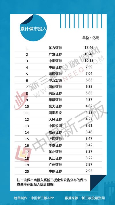 新三板做市商排行榜：中泰证券做市投入超10亿元