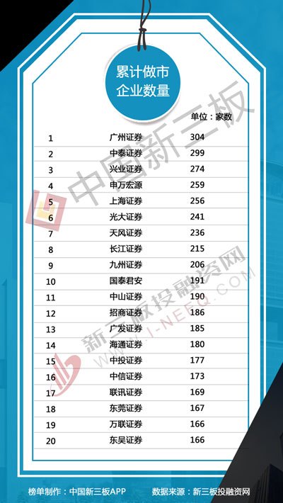 新三板做市商排行榜：中泰证券做市投入超10亿元