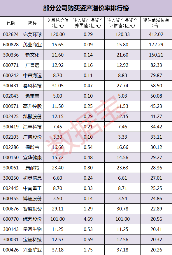 然而，这种“一千万的净资产花10亿收购”这样的事情，在资本市场并不少见。比如另一桩影视公司收购明星公司股权的案例中，华谊兄弟以人民币10.5亿元收购冯小刚成立仅1天的公司东阳美拉传媒。该公司注册资本500万元，收购时资产总额只有1.36万元，净资产-0.55万元。