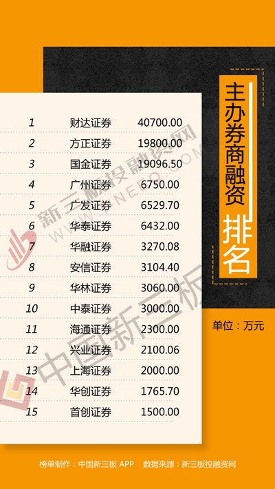 新三板融资排行榜:大地和60元/股增发 13家机构认