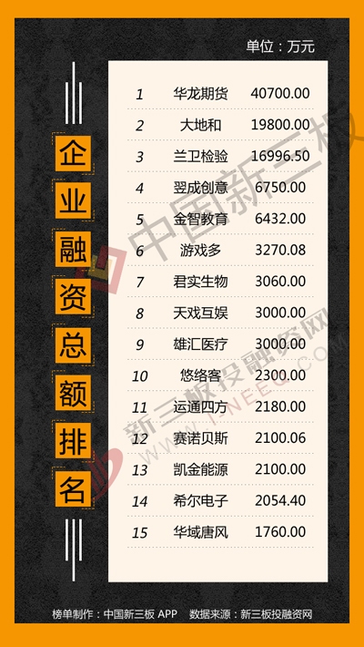 新三板融资排行榜:大地和60元/股增发 13家机构认