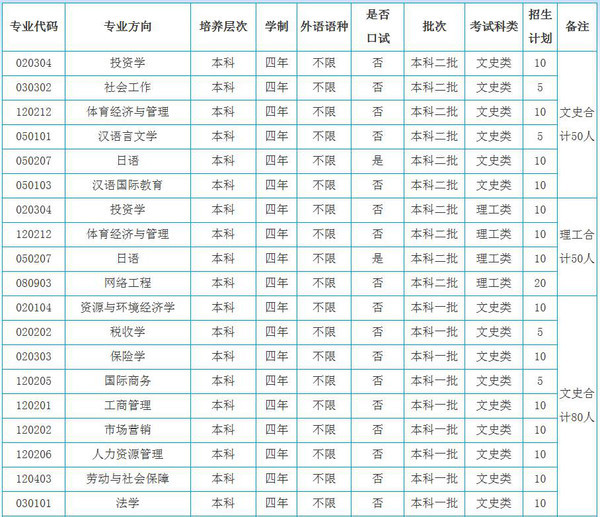 招考｜每日一校 山东财经大学2016年招生问答林权评估