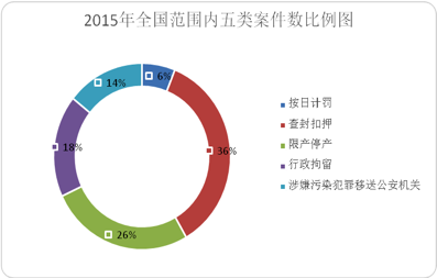 五项主要环保措施2015年实施情况对比图.png