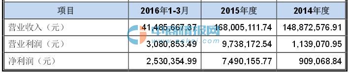 天翔电子申请挂牌新三板 2016年1-3月营收超4100万二手车评估