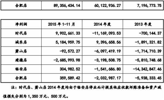 衣之家挂牌新三板 2016年度预计新开2家店车辆评估