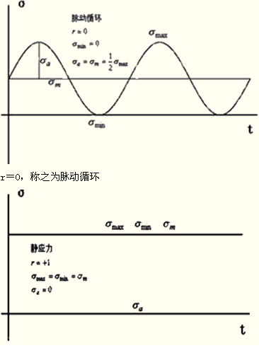 2014年注评考试《机电设备评估基础》知识点：疲