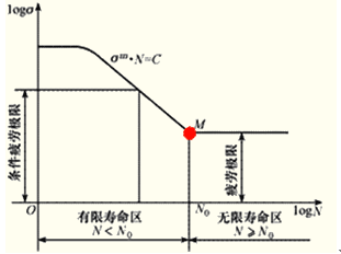 2014年注评考试《机电设备评估基础》知识点：疲