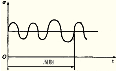 2014年注评考试《机电设备评估基础》知识点：疲