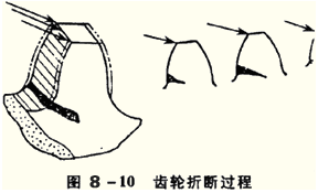 2014年注评考试《机电设备评估基础》知识点：起