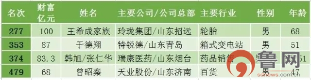 新财富500富人榜出炉，山东首富易主