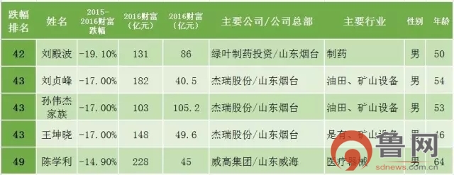新财富500富人榜出炉，山东首富易主