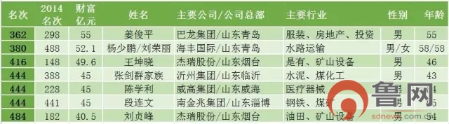 新财富500富人榜出炉，山东首富易主