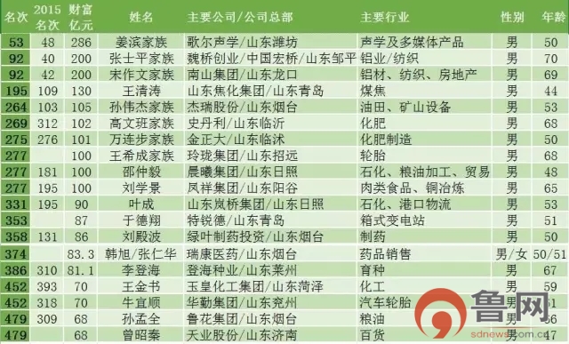 新财富500富人榜出炉，山东首富易主