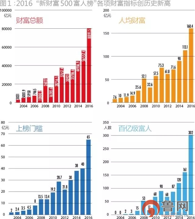 新财富500富人榜出炉，山东首富易主