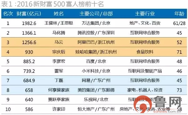 新财富500富人榜出炉，山东首富易主
