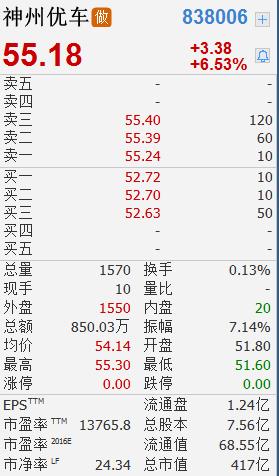 神州优车登陆新三板大涨近7% 总市值超400亿