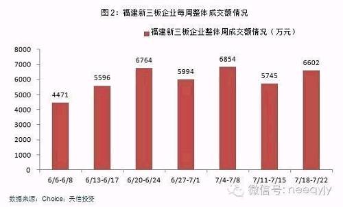 从成交量来看，本周福建新三板市场整体成交1,117万股，与上周相比环比增长1.6%。其中，做市板块成交821.2万股，占比73.5%。创新层企业成交661.6万股，占比59.2%。分行业来看，本周排名前三的分别工业（554.5万股）、信息科技行业（285.6万股）及日常消费品行业（190.1万股）。