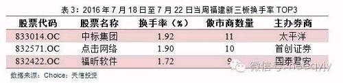 福建新三板周报(7月18日—22日)