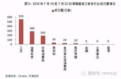 福建新三板周报(7月18日—22日)