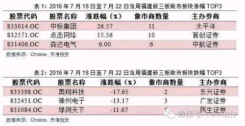 中标集团居换手率之首。从本周换手率看，本周福建新三板做市企业排名前三位的分别为中标集团（1.92%）、点击网络（1.90%）、福昕软件（1.72%）。